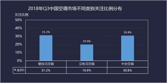 中央空调关注度持续稳定上升