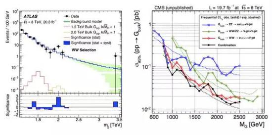 在LHC第一轮实验的早期，ATLAS合作项目在2000 GeV处看到了一种新粒子的“鼓包”（双玻色子，diboson），许多人希望这是一种新粒子的证据。不幸的是，随着更多数据的积累，人们发现这仅仅是一种统计噪音。从那以后，还没有发现新粒子的可靠特征。