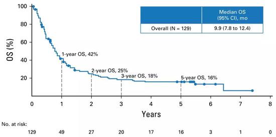 ▲CheckMate-003的5年生存曲线[2]