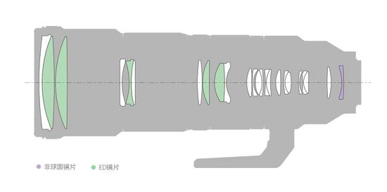 索尼FE 200-600mm F5.6-6.3 G OSS镜头结构示意图