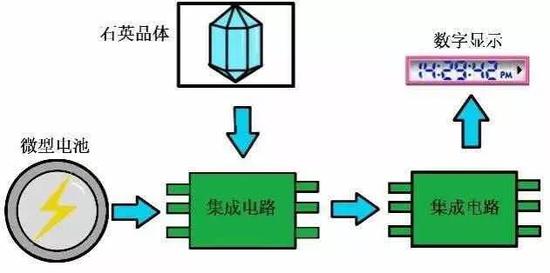 第四代电子表结构