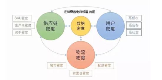 研究每日优鲜和叮咚买菜后 总结生鲜电商两个盈