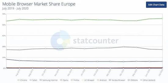 图片来源：statcounter。