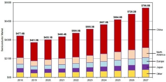 全球半导体购买量占比。中国（红色）在 2019 年已占全球一半以上的份额。图片来源：Semiconductor Digest。