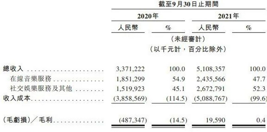 网易云招股书