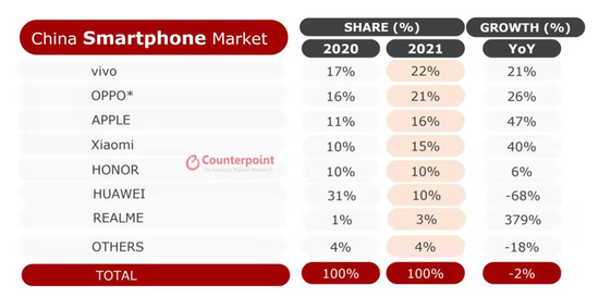 2021年中国智能手机市场份额分布 来源 / Counterpoint