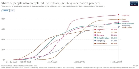 香港完全接种疫苗的人口比例并不高（数据来源：Our World in Data）