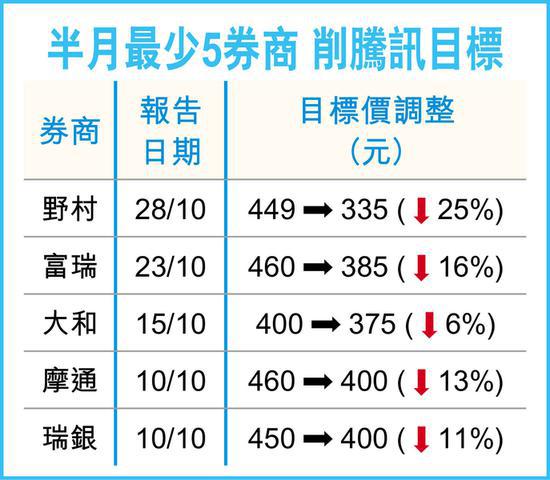 野村加入降級(jí)潮看淡騰訊季績(jī) 大削目標(biāo)價(jià)25%至335元