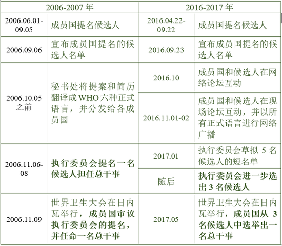 专访公共卫生专家汤胜蓝:WHO正在失去主角光环