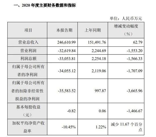 优刻得2020年财务数据