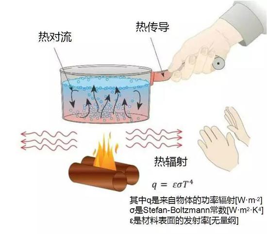 三种热的传递方式：热传导（conduction），热对流（convection），热辐射（radiation）