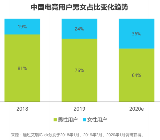 图片来源：艾瑞咨询《2020年中国电竞行业研究报告》