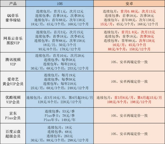 ▲ 常用几款App在iOS、安卓端的定价对比