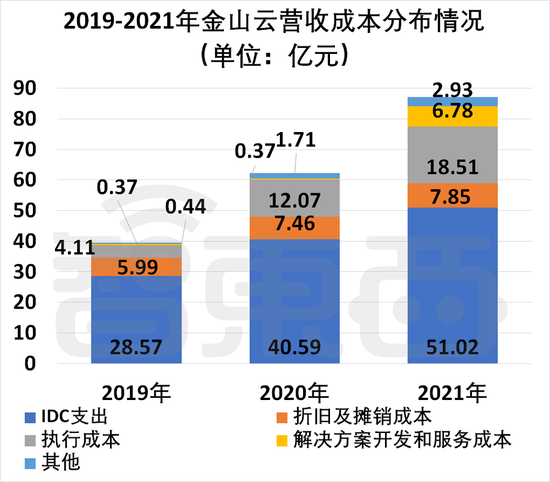 ▲金山云2019年-2021年收入成本分布情况