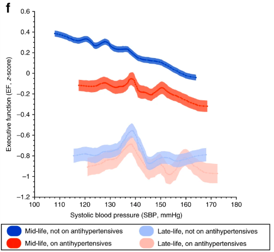 无论是否服用降压药，收缩压越高、执行功能越差的现象，主要出现在44-69岁年龄组。