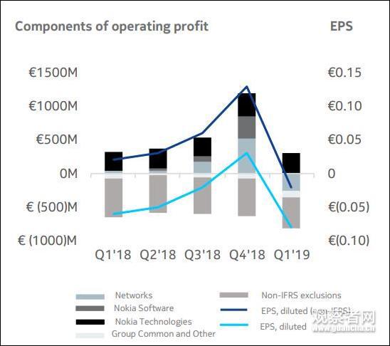 图自诺基亚财报