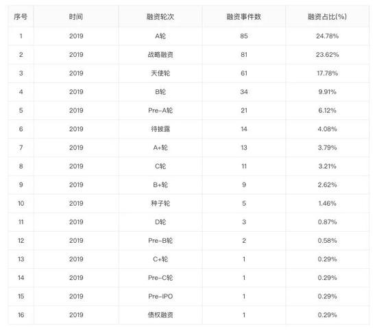 注：数据来自企名片