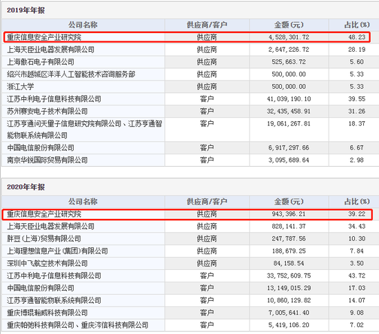 隋田力控制的海高通信2016年至2020年前五大供应商和客户情况。图片来源：东方财富Choice数据