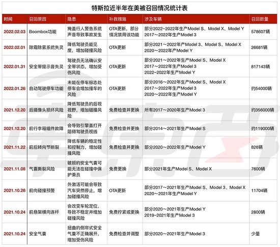 特斯拉的新烦恼：五个月召回15次，涉及百万台车