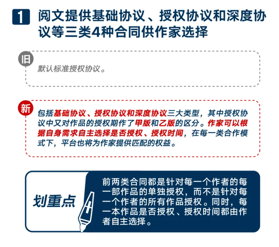 阅文推出单本可选合同，网文行业迎来差异化运