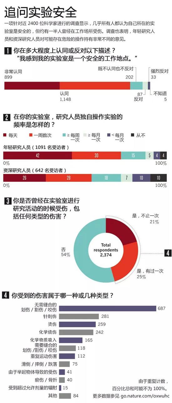 数据来源：Center for Laboratory Safety， UCLA/NPG/Bonamy Finch。图片由 Nature 授权科研圈翻译使用（https：//www.nature.com/news/safety-survey-reveals-lab-risks-1.12121）。