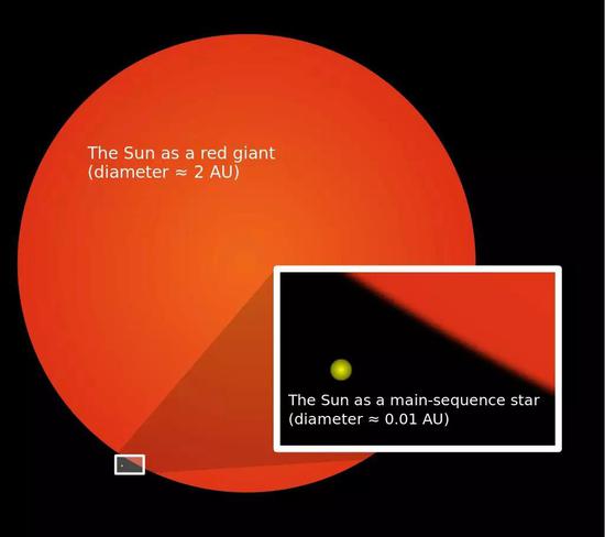 （能够吞并地球轨道的红巨星太阳，左下角的小黄点是太阳现在的大小。图片来源wikipedia。）