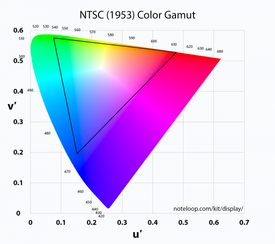 NTSC（1953）色域范围