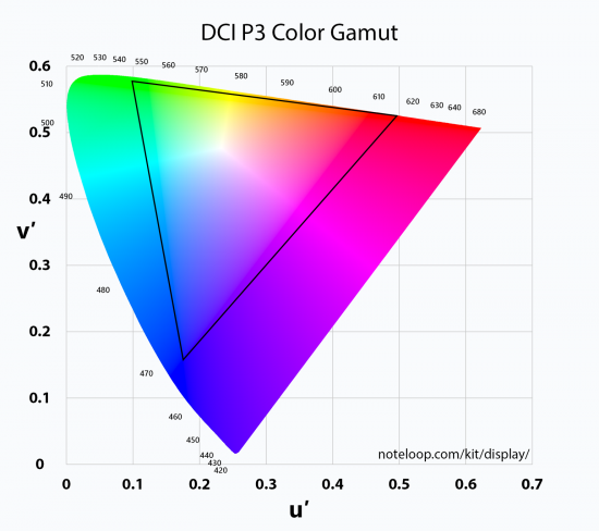 DCI-P3色域范围