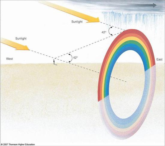  ▲形成彩虹的最佳角度是42°（图片来自网络）