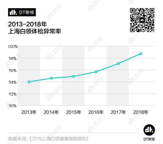 体检异常率99%，这届打工人的身体有多差？