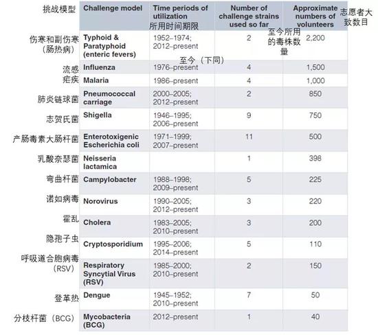 图五：1952-2015年间参与人类挑战研究的病原体类型与受试者数目统计表