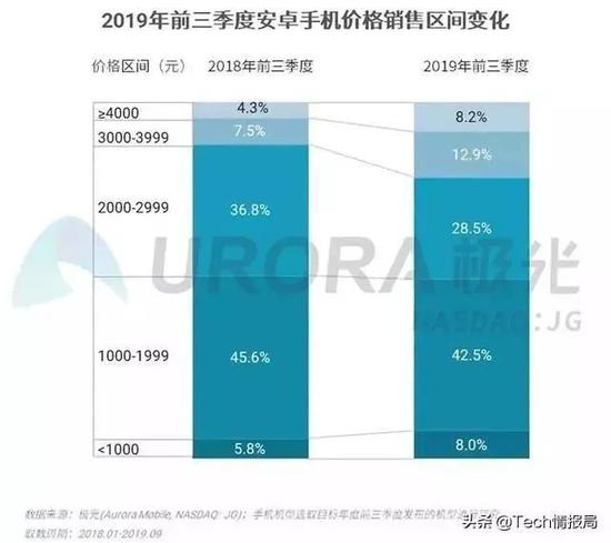 最低2000多元！苹果明年或推5款新iPhone 正面刚华