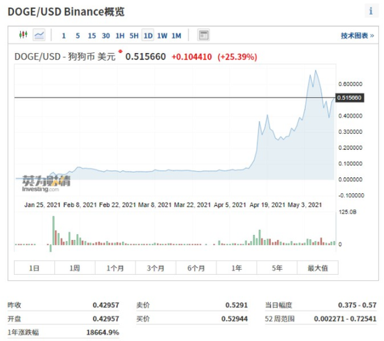 狗狗币走势，来源：英为财情Investing.com