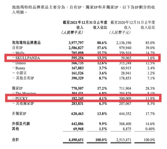 SKULLPANDA和PUCKY的业绩变化