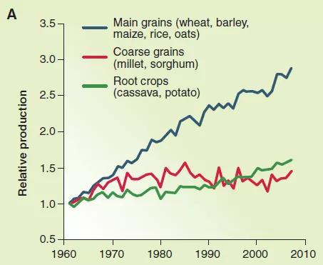 1960-2010年，全球的作物产量增长情况。