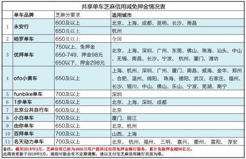 共享单车新战场：角力“免押金” 10余家企业已参战