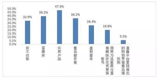 ▲ 新兴网络交易平台违法行为