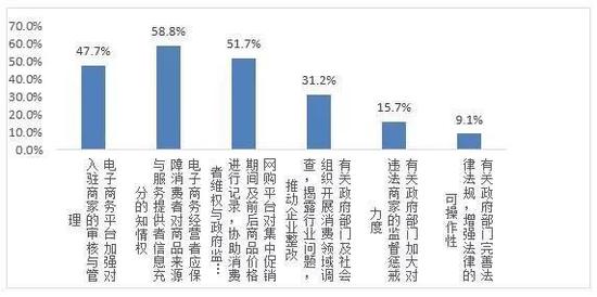 ▲ 消费者对推行《电子商务法》的意见和建议