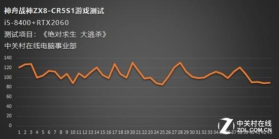 《绝对求生 大逃杀》帧数变化图