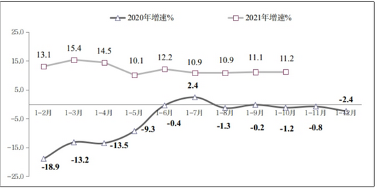 图3 2020年-2021年1-10月份软件业务出口增长情况