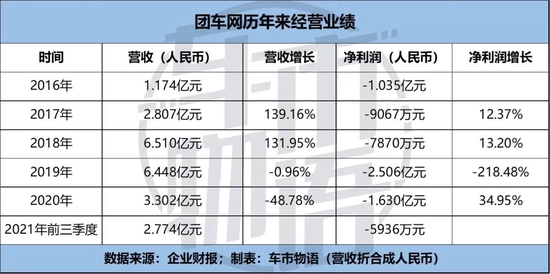 团车网历年来经营业绩