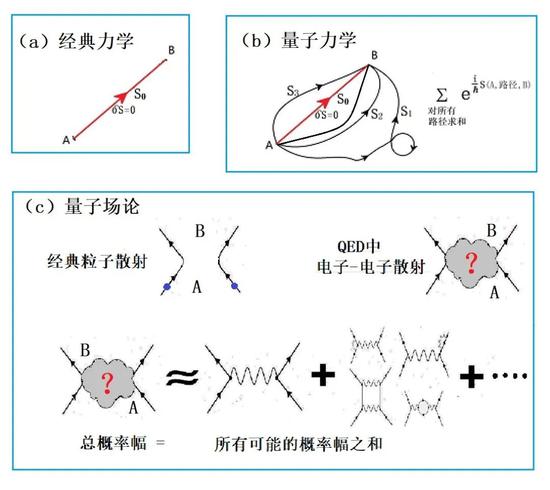 图4：最小作用量原理（从经典力学到量子场论）