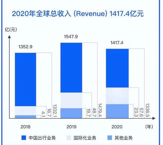 滴滴近三年营收情况（数据来源：滴滴）