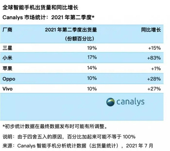 雷军宣布：小米挤掉苹果！ 下一步，取代三星？