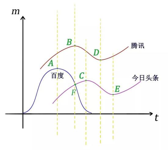 死亡交叉:百度能度过死亡交叉点吗?