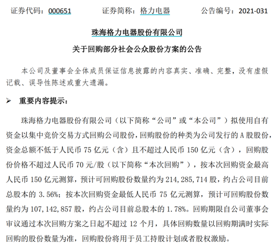 果然回购之王！格力电器再抛巨额回购方案，上限150亿！此前已两度岀手