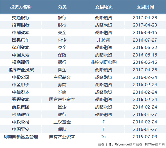 滴滴国资背景投资人