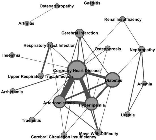 图2 高血压并发症关联关系网络