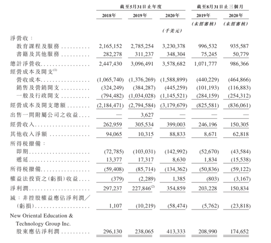 （来源：新东方招股书）