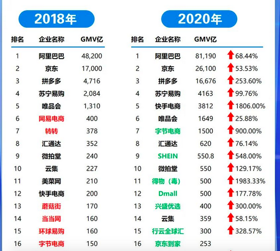 海豚社2018年与2020年消费电商企业全年GMV数据对比